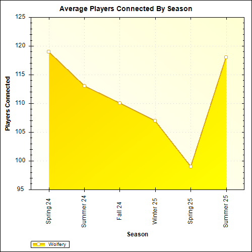 Average Players Connected By Season
