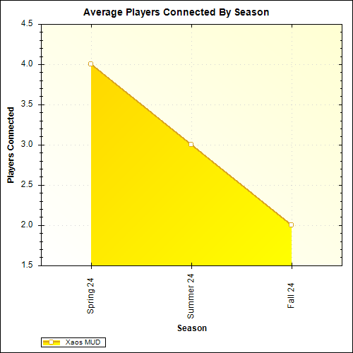 Average Players Connected By Season