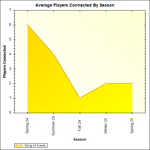 Average Players Connected By Season