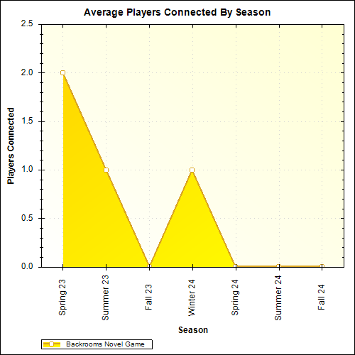 Average Players Connected By Season