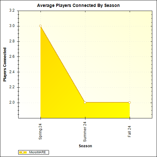 Average Players Connected By Season