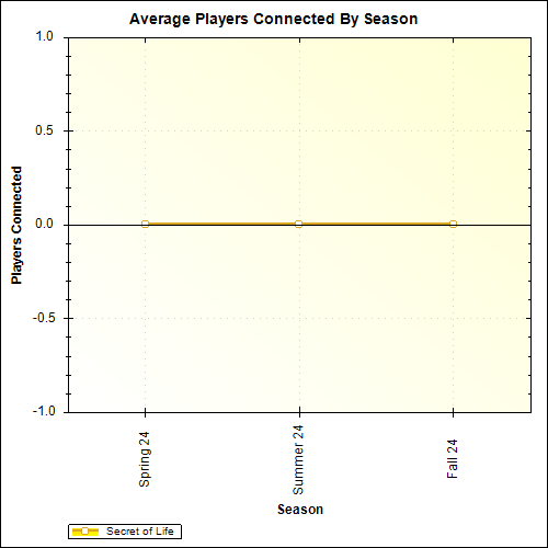 Average Players Connected By Season