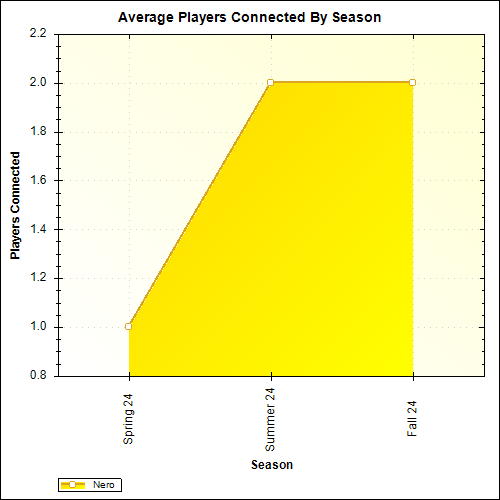 Average Players Connected By Season