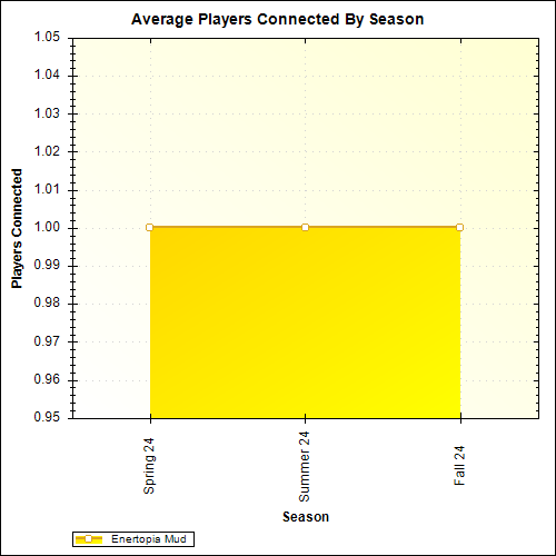 Average Players Connected By Season