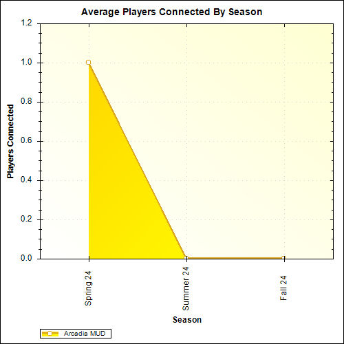 Average Players Connected By Season