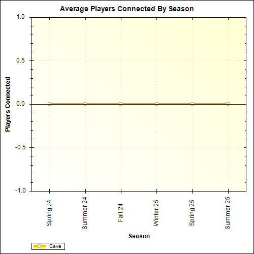 Average Players Connected By Season