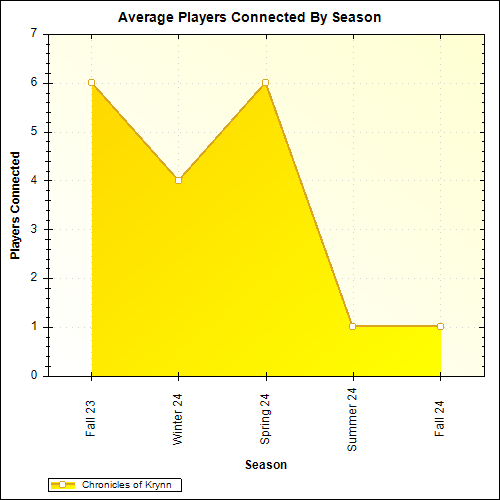 Average Players Connected By Season