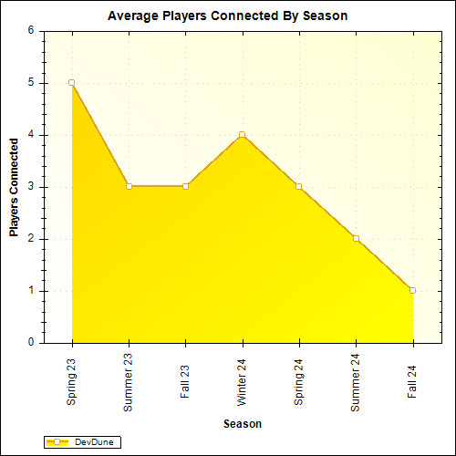 Average Players Connected By Season