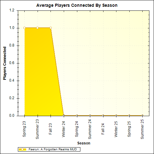 Average Players Connected By Season