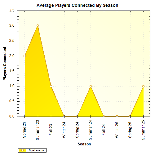 Average Players Connected By Season