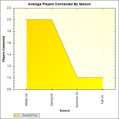 Average Players Connected By Season