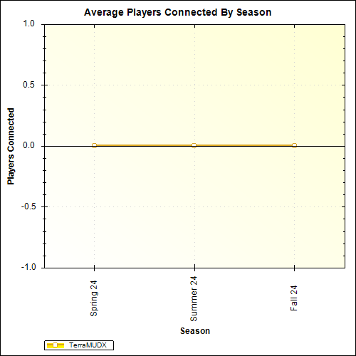 Average Players Connected By Season