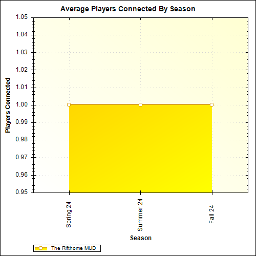 Average Players Connected By Season