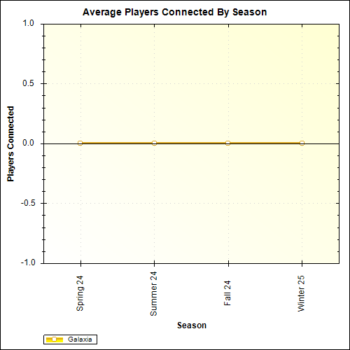 Average Players Connected By Season