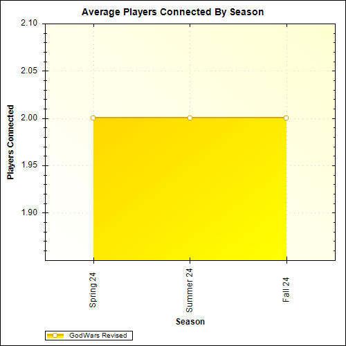 Average Players Connected By Season