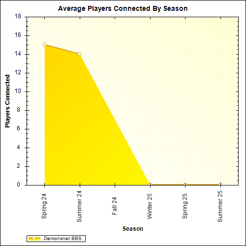 Average Players Connected By Season