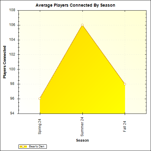 Average Players Connected By Season