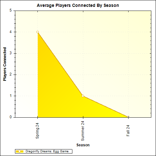 Average Players Connected By Season