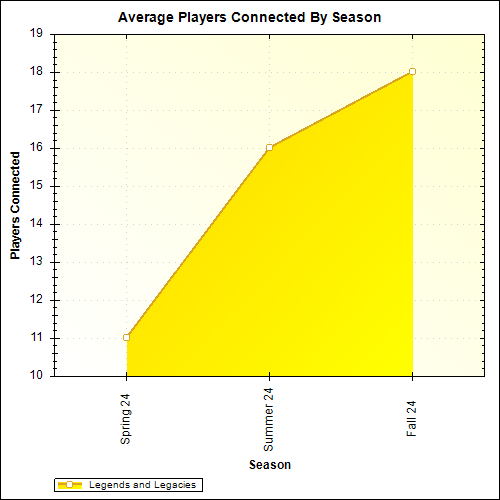 Average Players Connected By Season