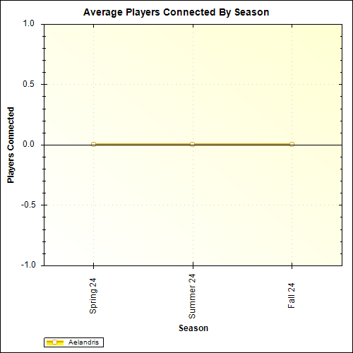 Average Players Connected By Season