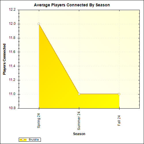 Average Players Connected By Season