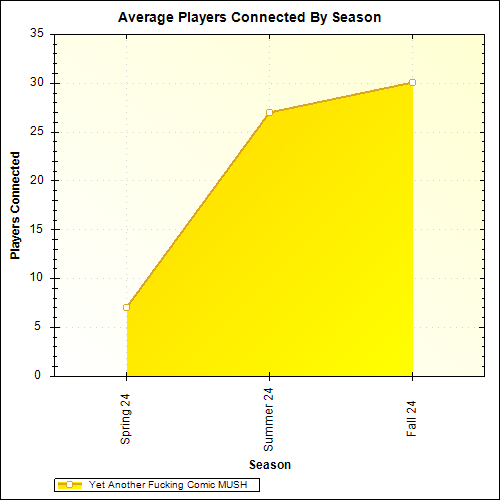 Average Players Connected By Season