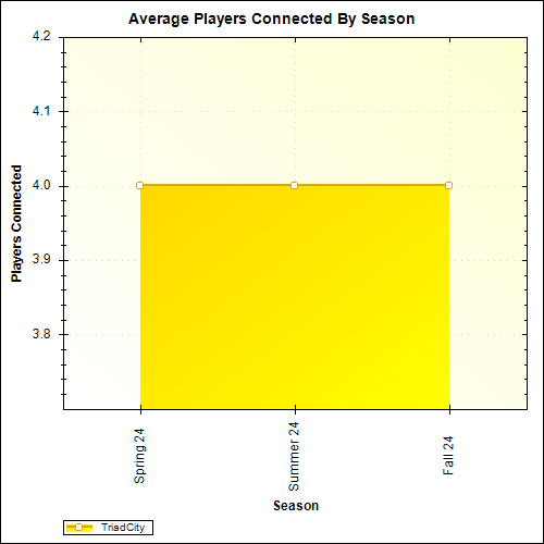 Average Players Connected By Season