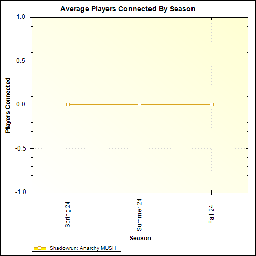 Average Players Connected By Season