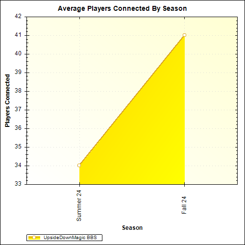 Average Players Connected By Season