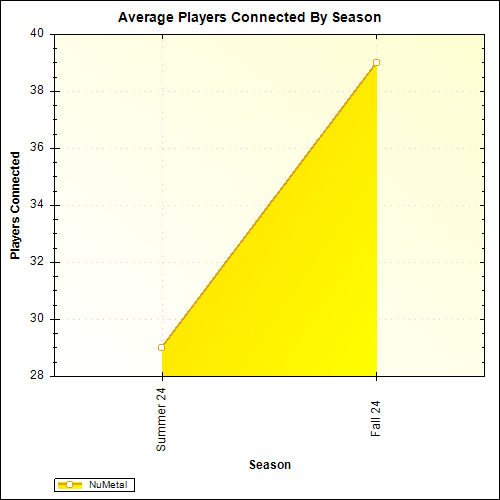 Average Players Connected By Season