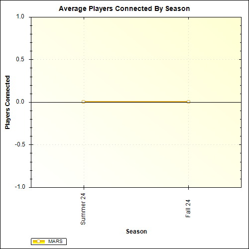 Average Players Connected By Season