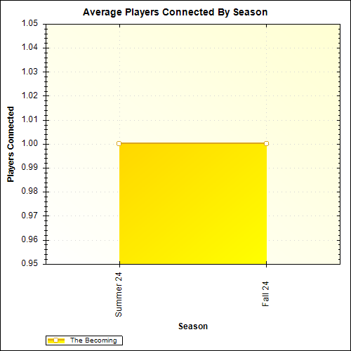 Average Players Connected By Season