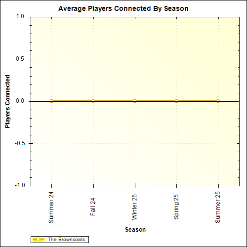 Average Players Connected By Season