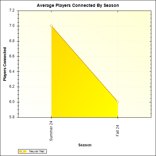 Average Players Connected By Season