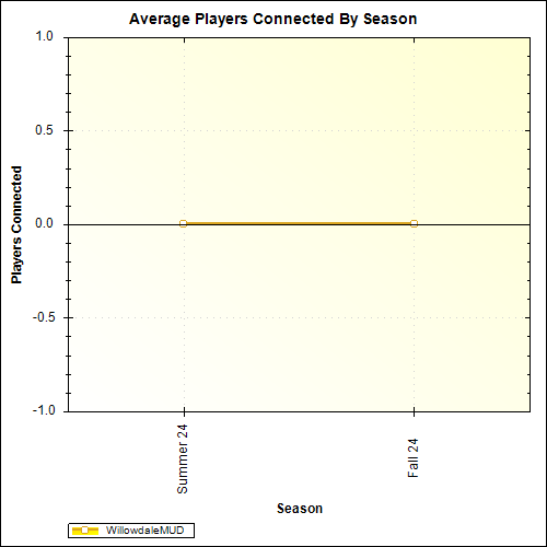 Average Players Connected By Season