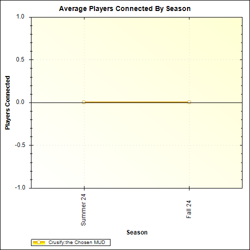 Average Players Connected By Season