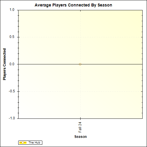 Average Players Connected By Season