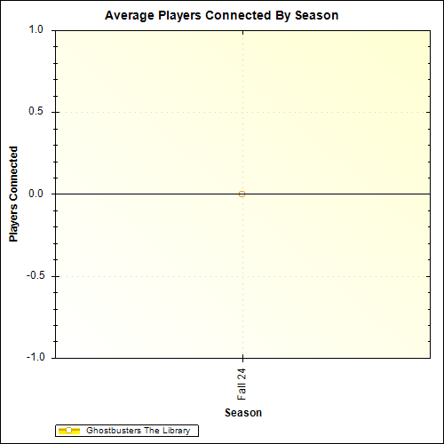 Average Players Connected By Season