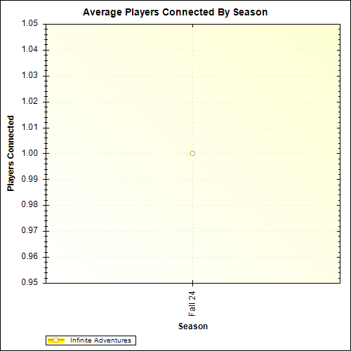 Average Players Connected By Season