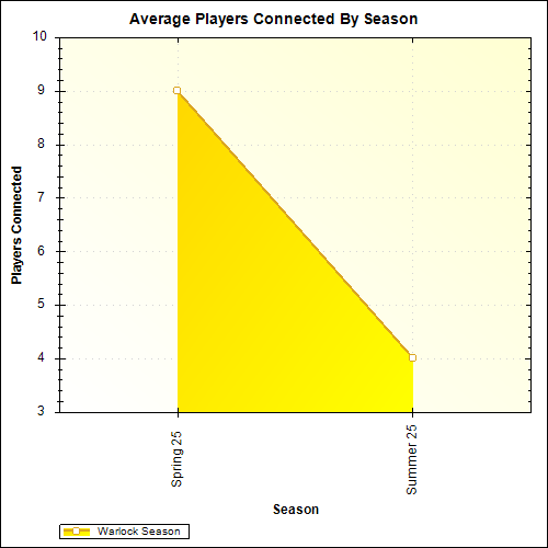 Average Players Connected By Season