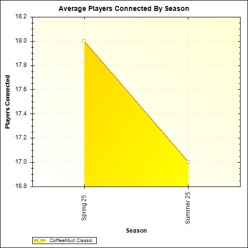 Average Players Connected By Season