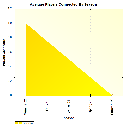 Average Players Connected By Season
