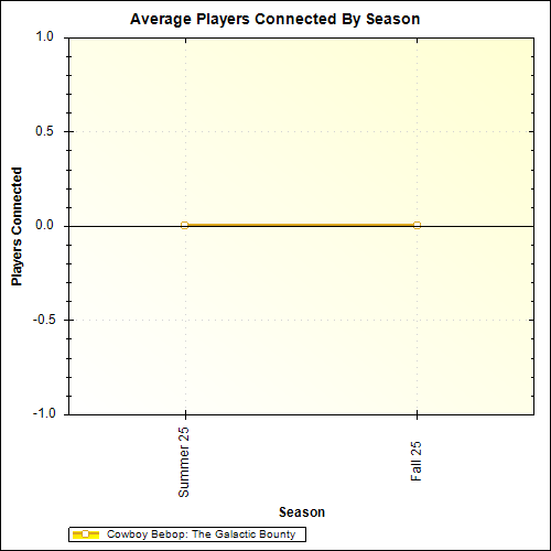Average Players Connected By Season