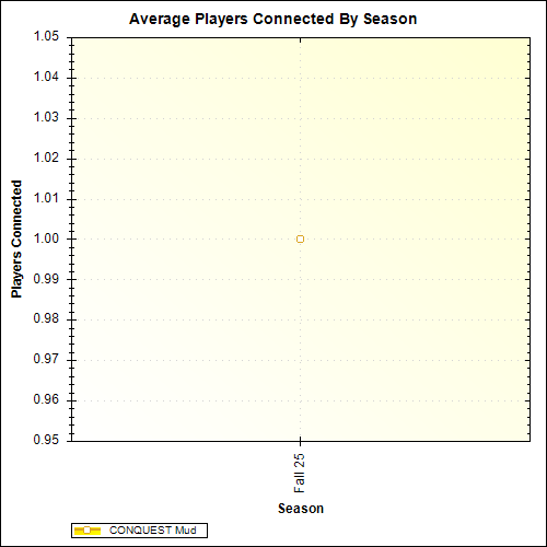 Average Players Connected By Season