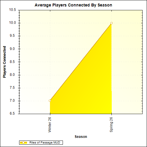 Average Players Connected By Season