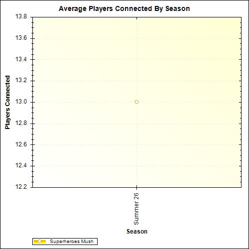 Average Players Connected By Season