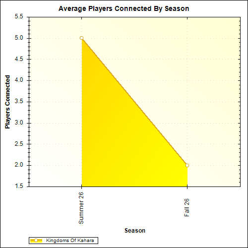 Average Players Connected By Season