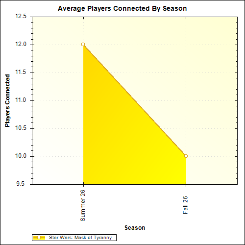 Average Players Connected By Season