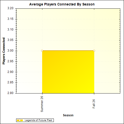 Average Players Connected By Season