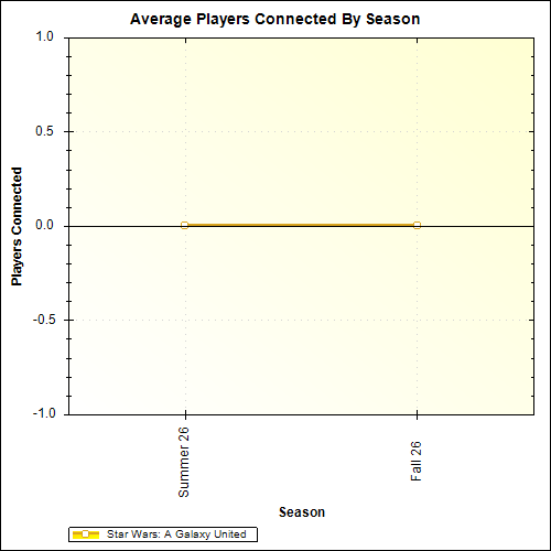 Average Players Connected By Season